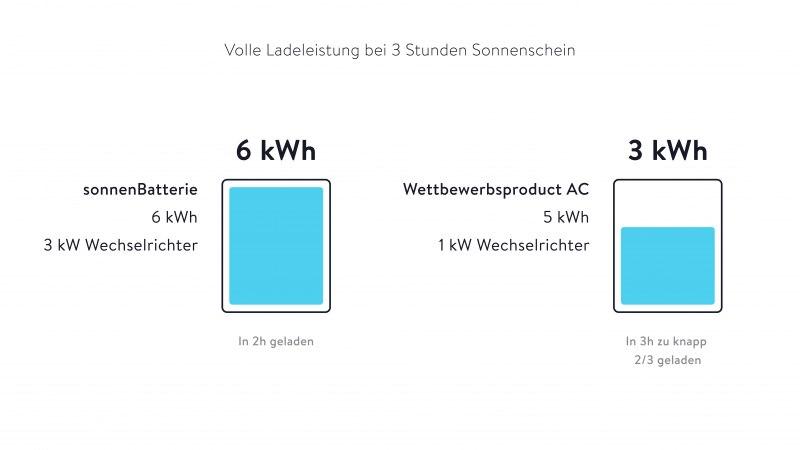 Grafik - Wirkungsgrad und Effizienzleitfaden mit einem Batterie Speicher und einer PV Anlage